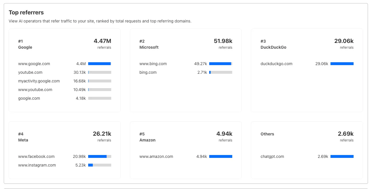 Bar chart showing top referrers and their respective traffic volumes AI Crawl Control top referrers breakdown